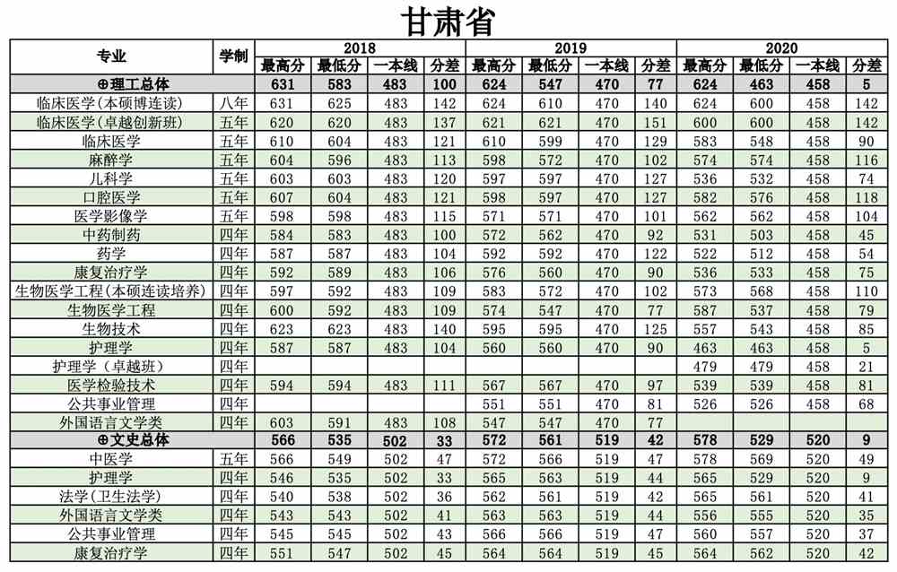 南方医科大学是几本_是一本还是二本大学？