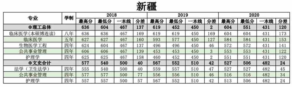 南方医科大学是几本_是一本还是二本大学？