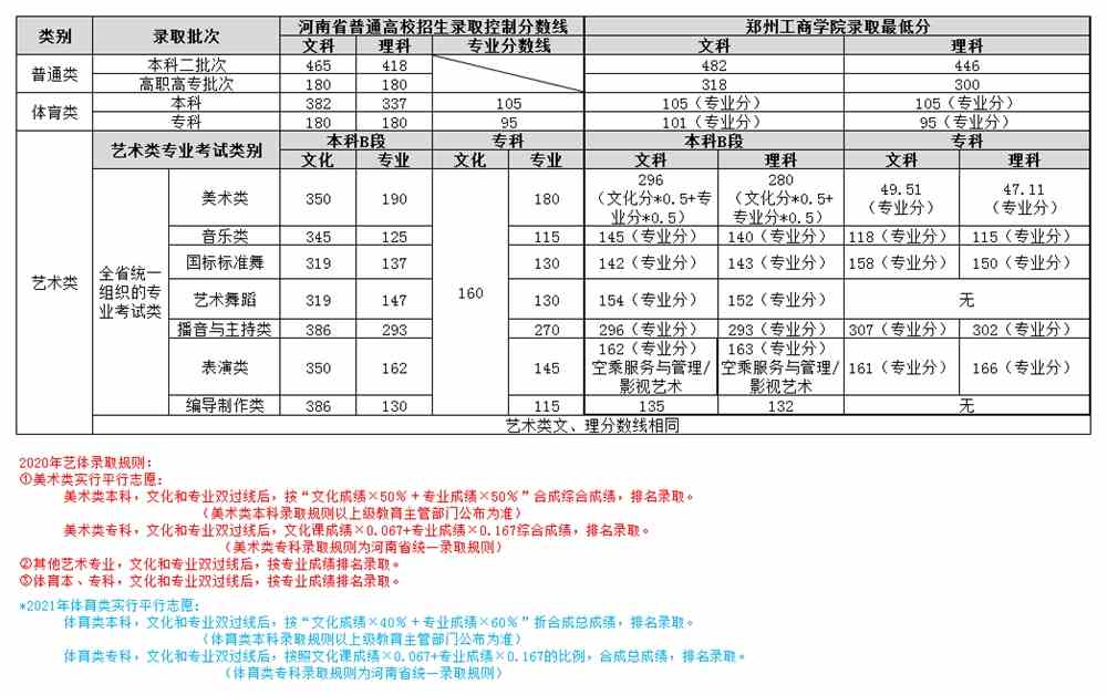 郑州工商学院是几本_是二本还是三本大学？