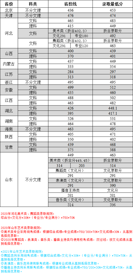 郑州工商学院是几本_是二本还是三本大学？