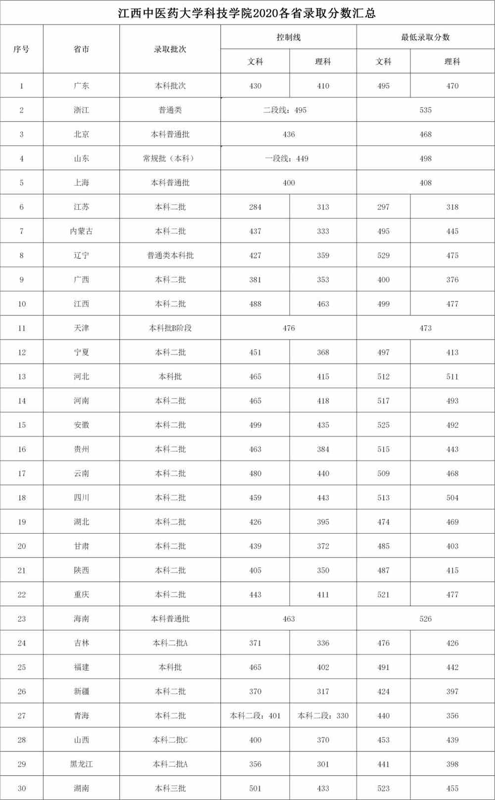 南昌医学院是几本_是二本还是三本大学？