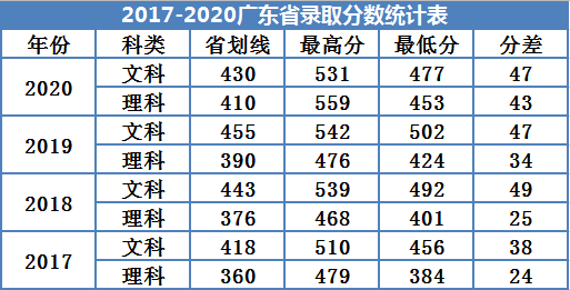 广州南方学院是几本_是二本还是三本大学？