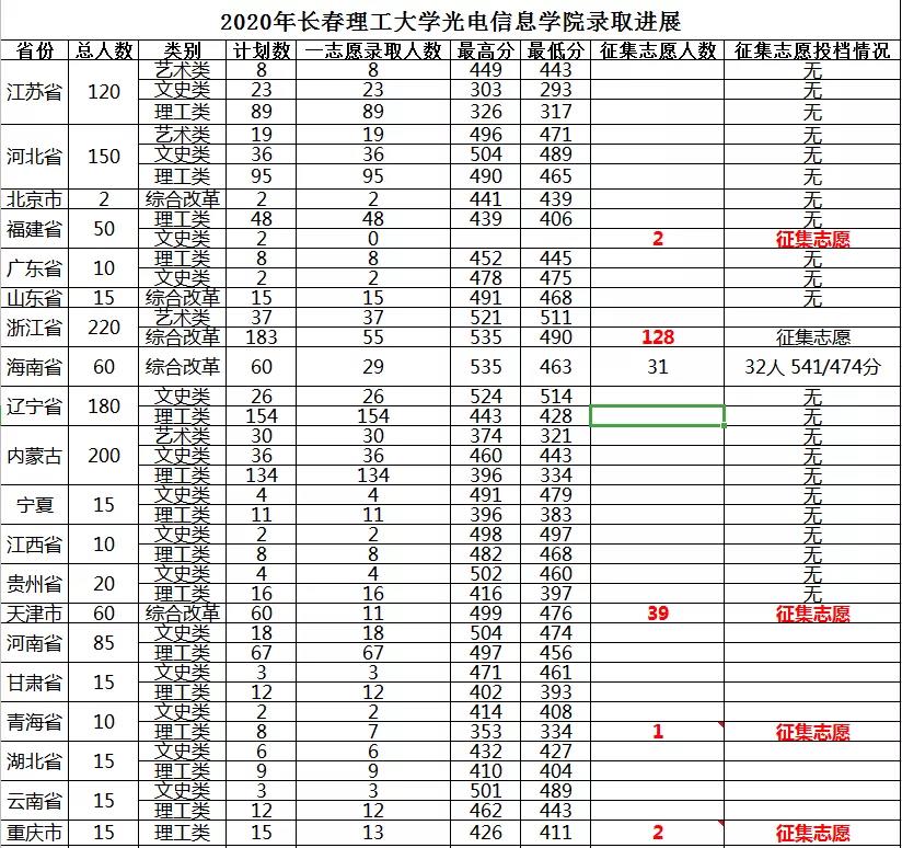 长春电子科技学院是几本_是二本还是三本大学？