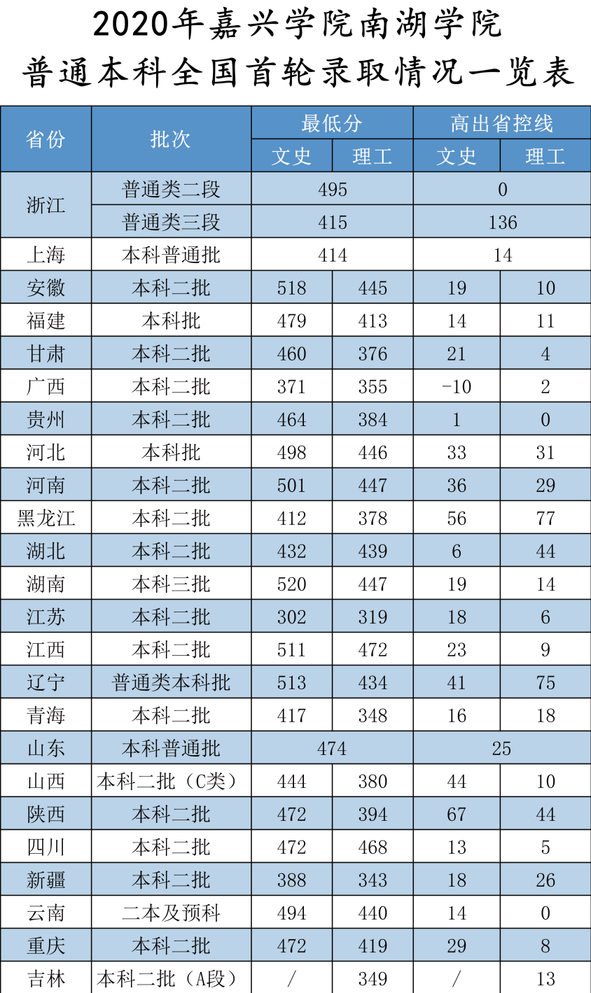 嘉兴南湖学院是几本_是一本还是二本大学？