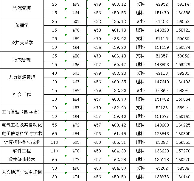 广州新华学院是几本_是二本还是三本大学？