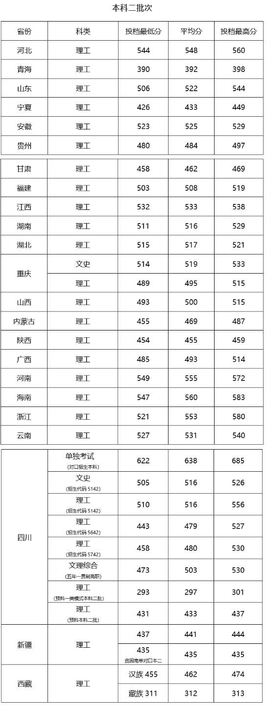 成都工业学院是几本_是一本还是二本大学？