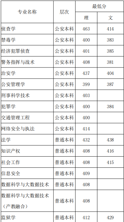 广西警察学院是几本_是一本还是二本大学？