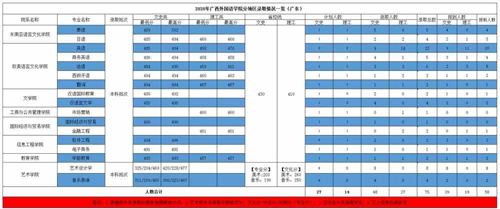 广西外国语学院是几本_是一本还是二本大学？