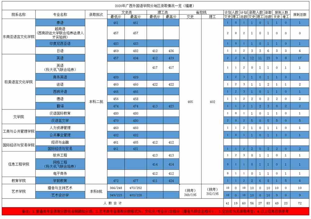 广西外国语学院是几本_是一本还是二本大学？