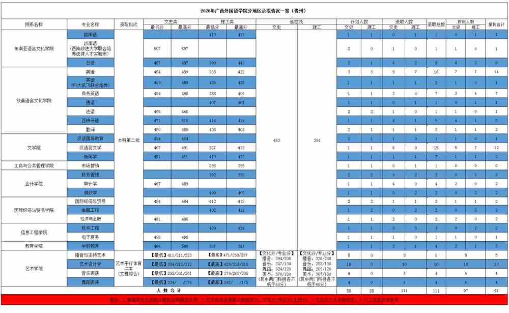 广西外国语学院是几本_是一本还是二本大学？