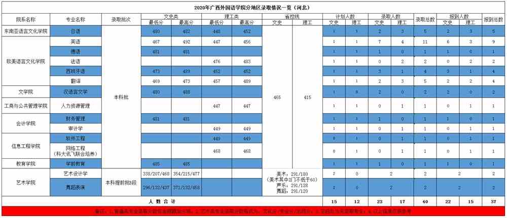 广西外国语学院是几本_是一本还是二本大学？