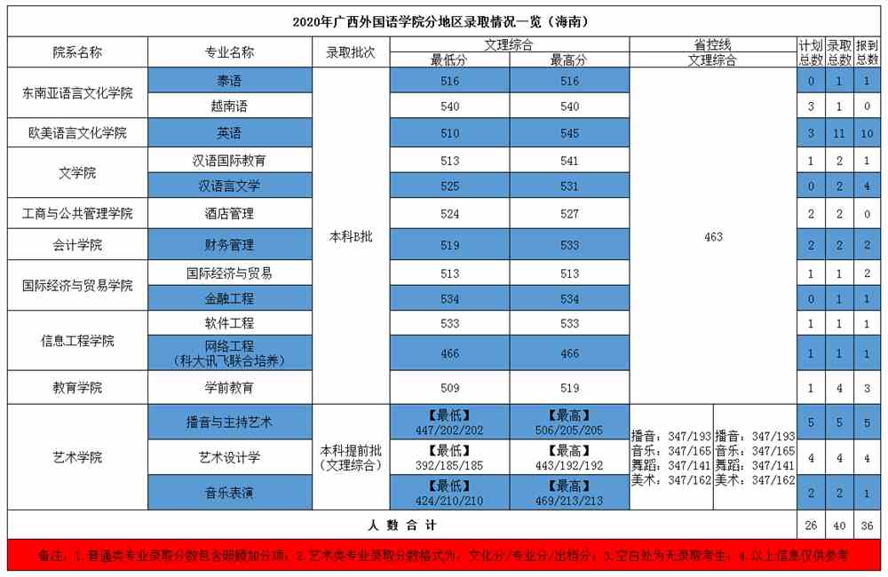 广西外国语学院是几本_是一本还是二本大学？