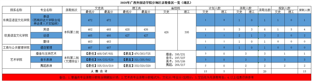 广西外国语学院是几本_是一本还是二本大学？