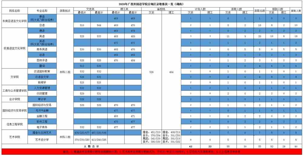 广西外国语学院是几本_是一本还是二本大学？