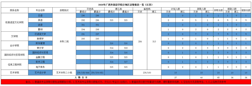 广西外国语学院是几本_是一本还是二本大学？