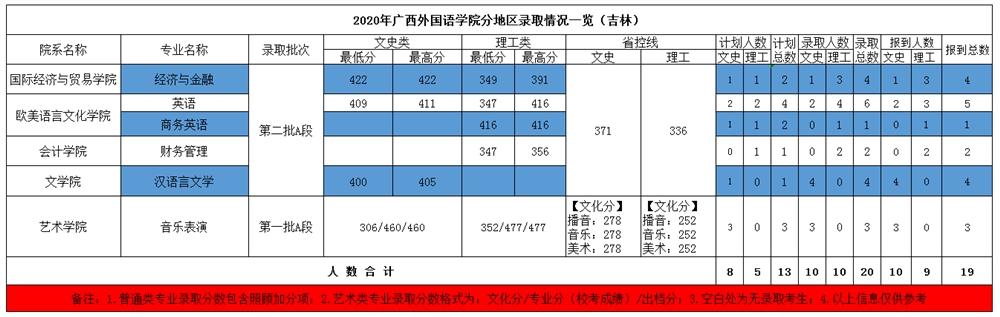 广西外国语学院是几本_是一本还是二本大学？