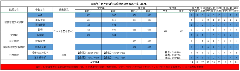 广西外国语学院是几本_是一本还是二本大学？