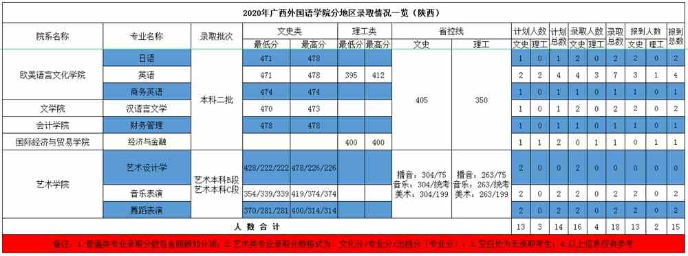 广西外国语学院是几本_是一本还是二本大学？