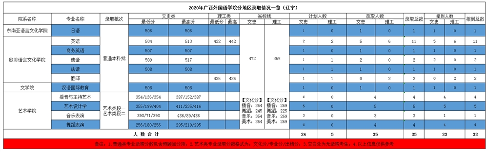 广西外国语学院是几本_是一本还是二本大学？