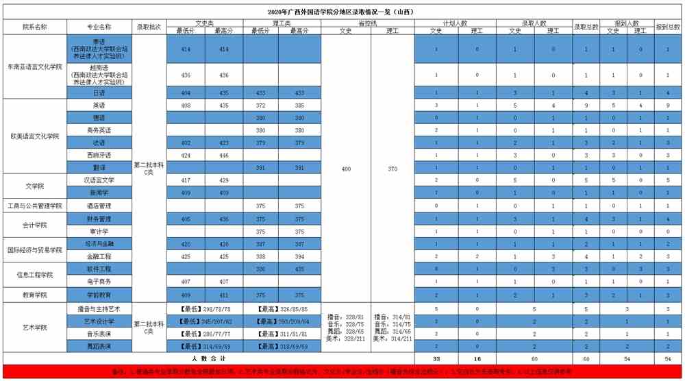 广西外国语学院是几本_是一本还是二本大学？