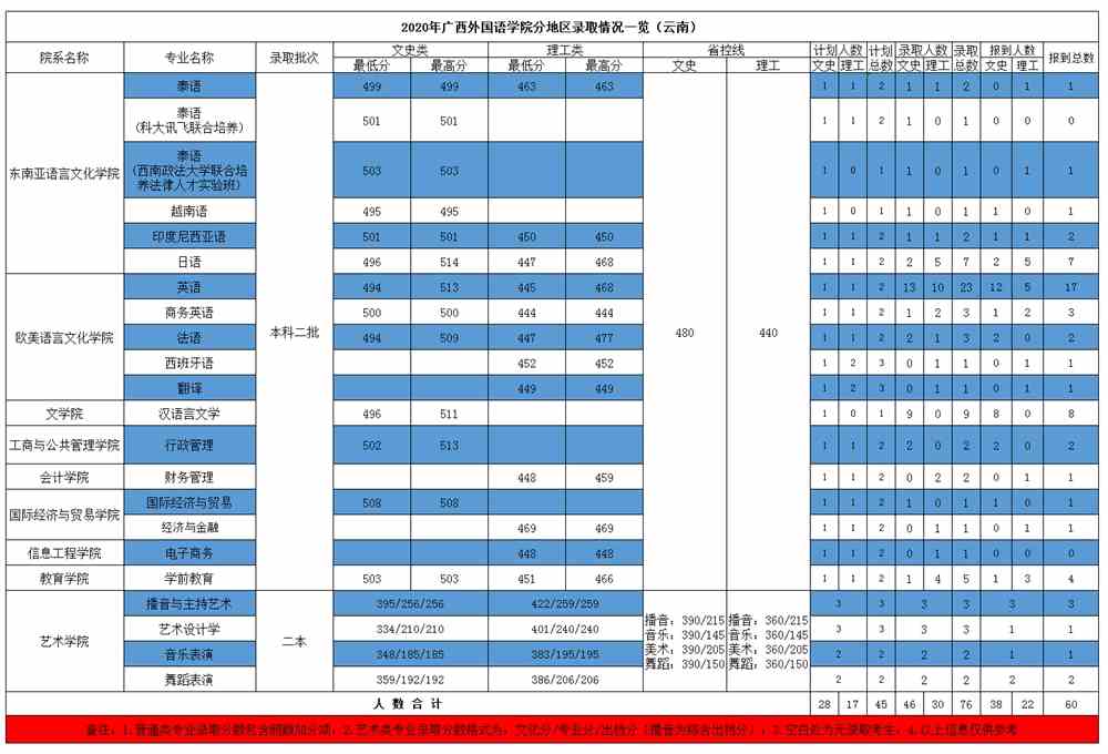 广西外国语学院是几本_是一本还是二本大学？