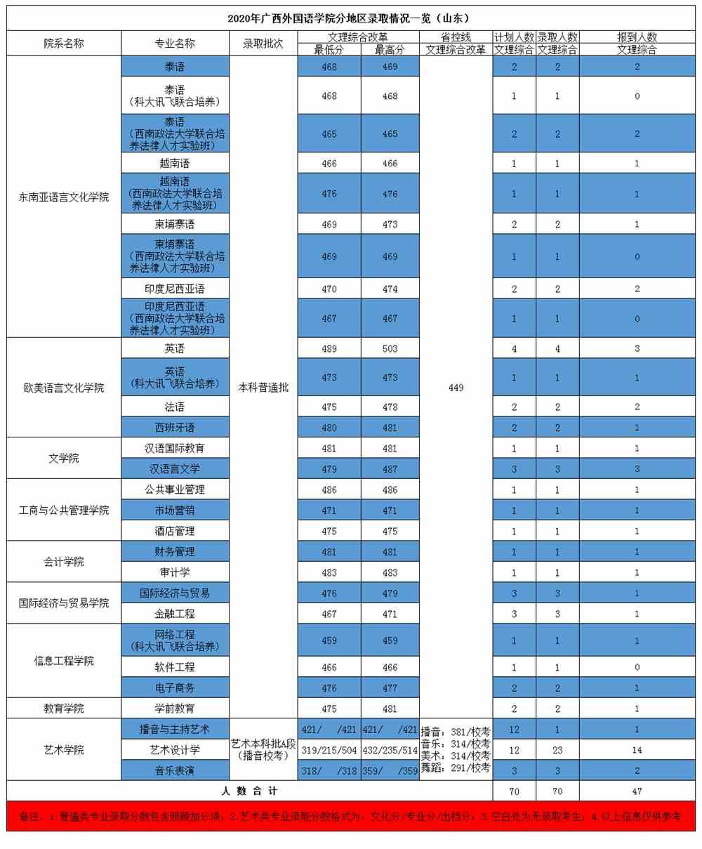 广西外国语学院是几本_是一本还是二本大学？