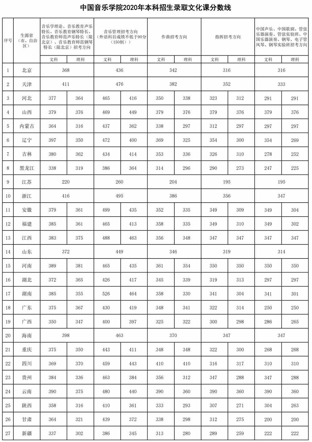 中国音乐学院是几本_是一本还是二本大学？