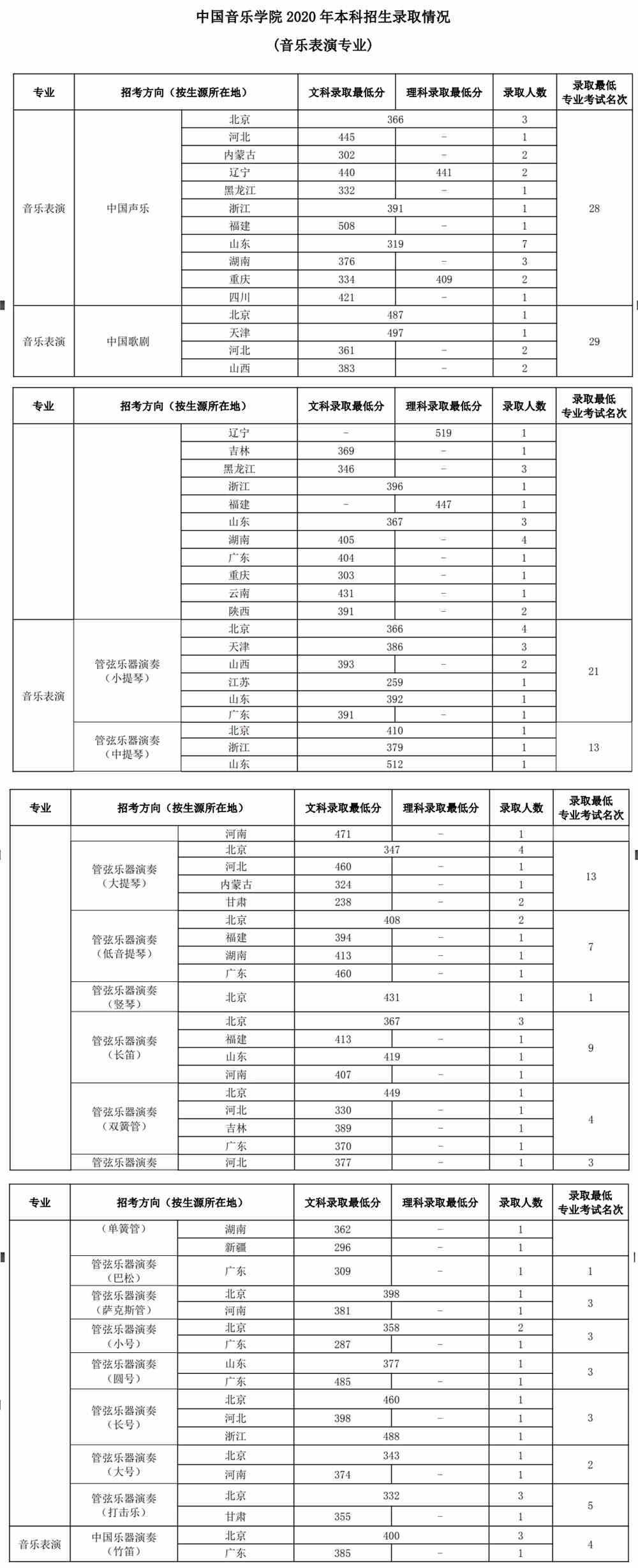 中国音乐学院是几本_是一本还是二本大学？