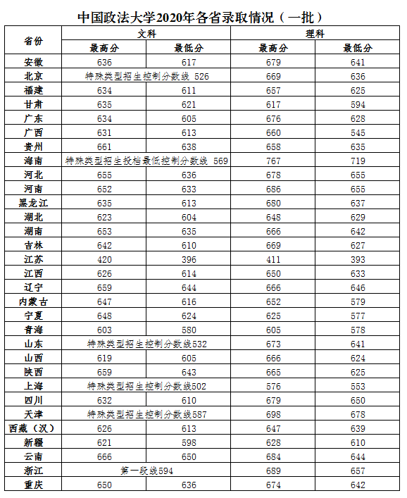 中国政法大学是几本_是一本还是二本大学？