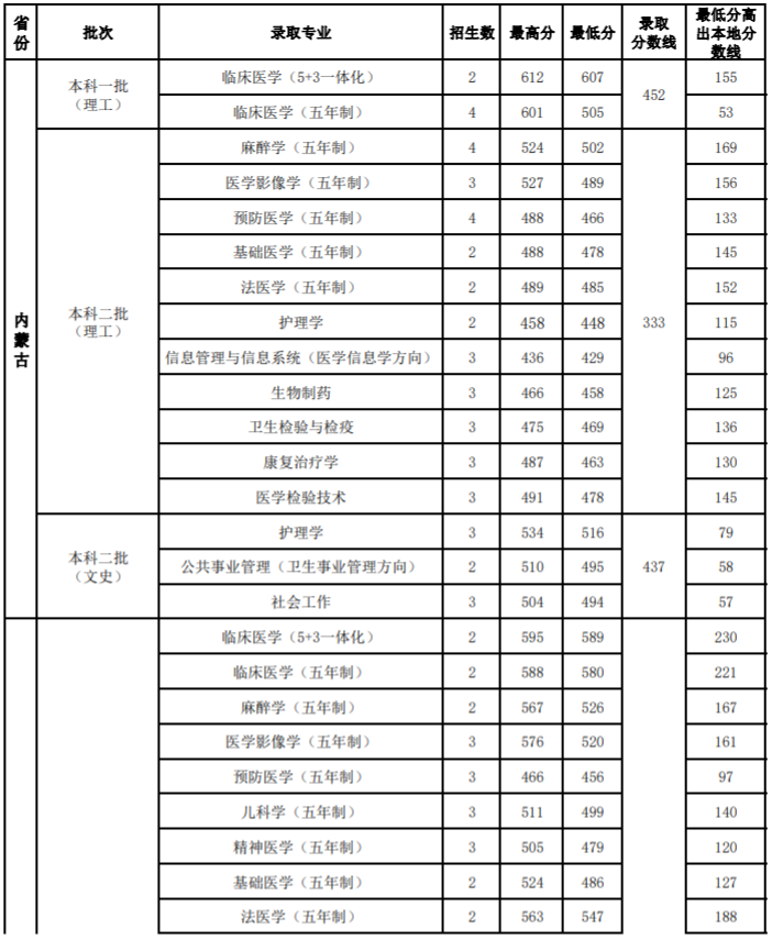 山西医科大学是几本_是一本还是二本大学？