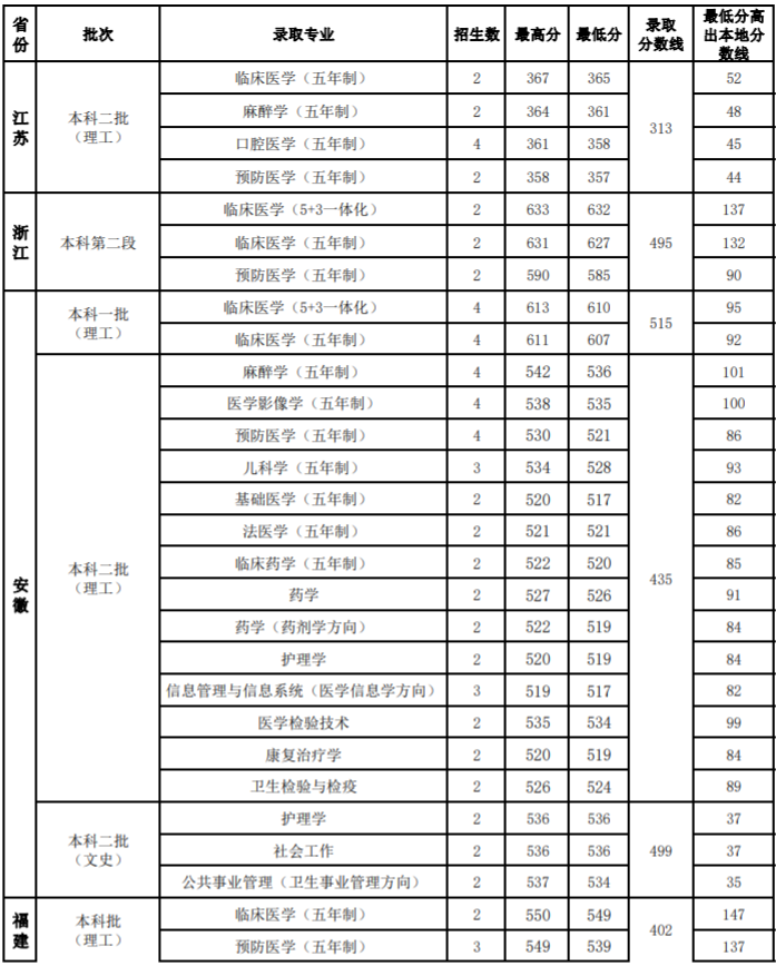 山西医科大学是几本_是一本还是二本大学？