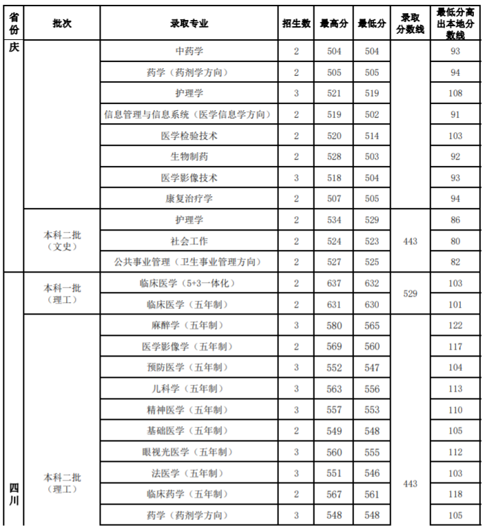 山西医科大学是几本_是一本还是二本大学？