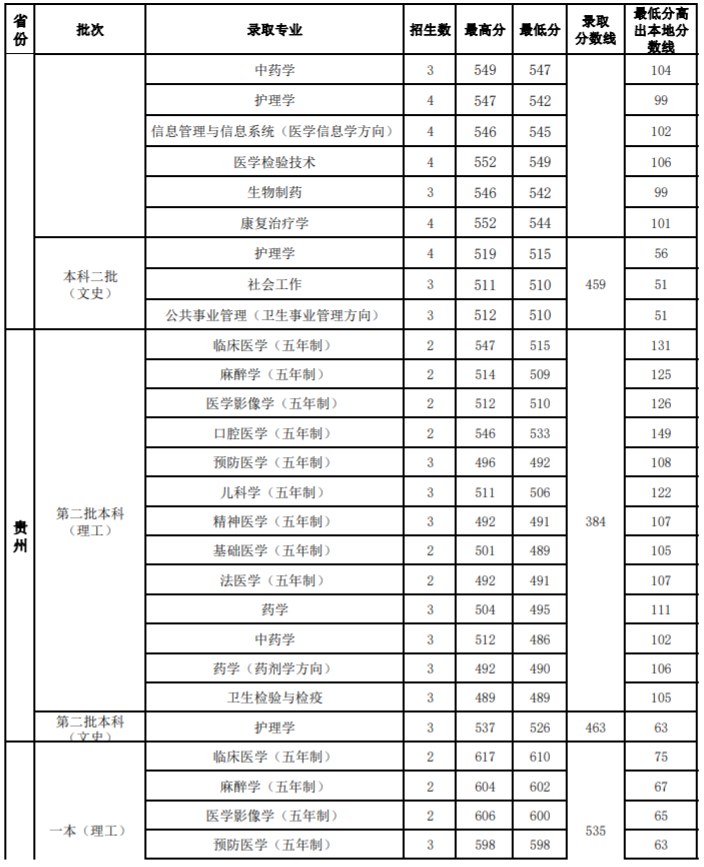 山西医科大学是几本_是一本还是二本大学？