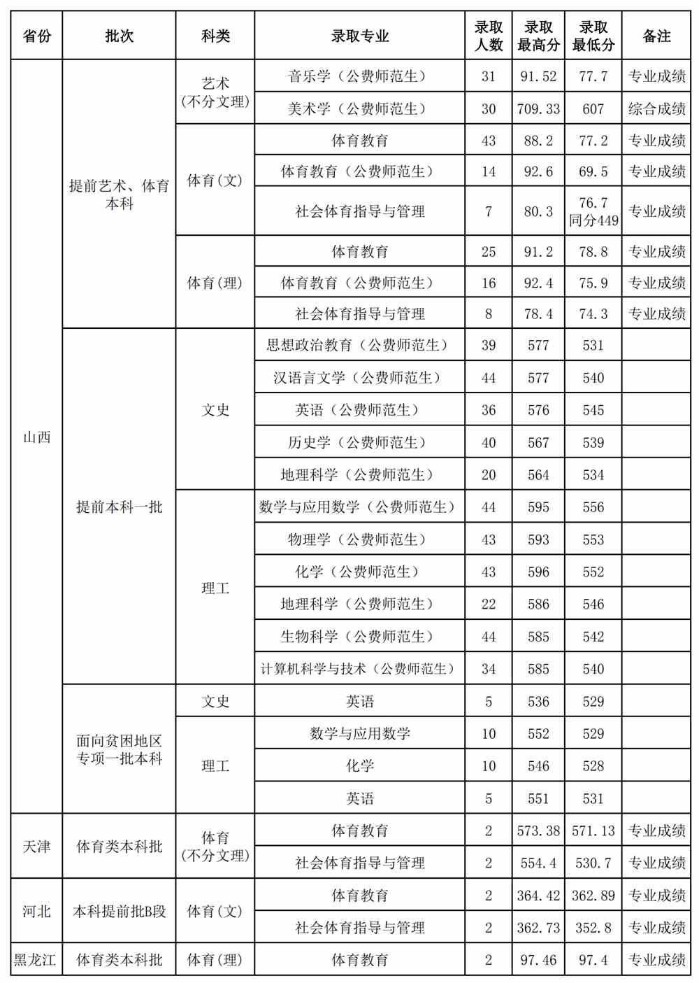 山西师范大学是几本_是一本还是二本大学？