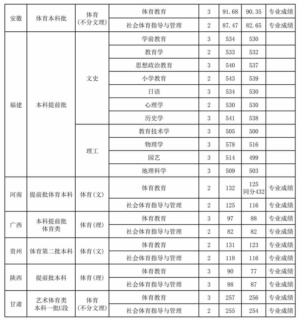 山西师范大学是几本_是一本还是二本大学？