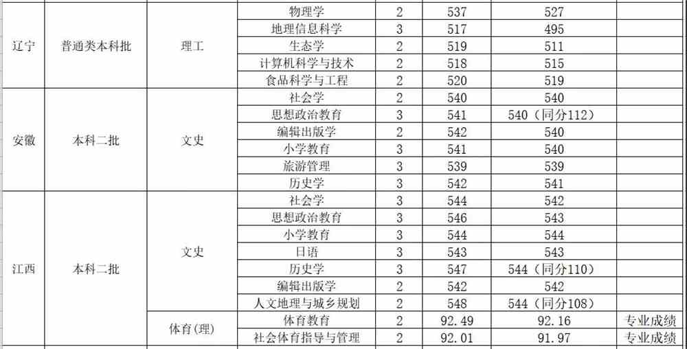 山西师范大学是几本_是一本还是二本大学？