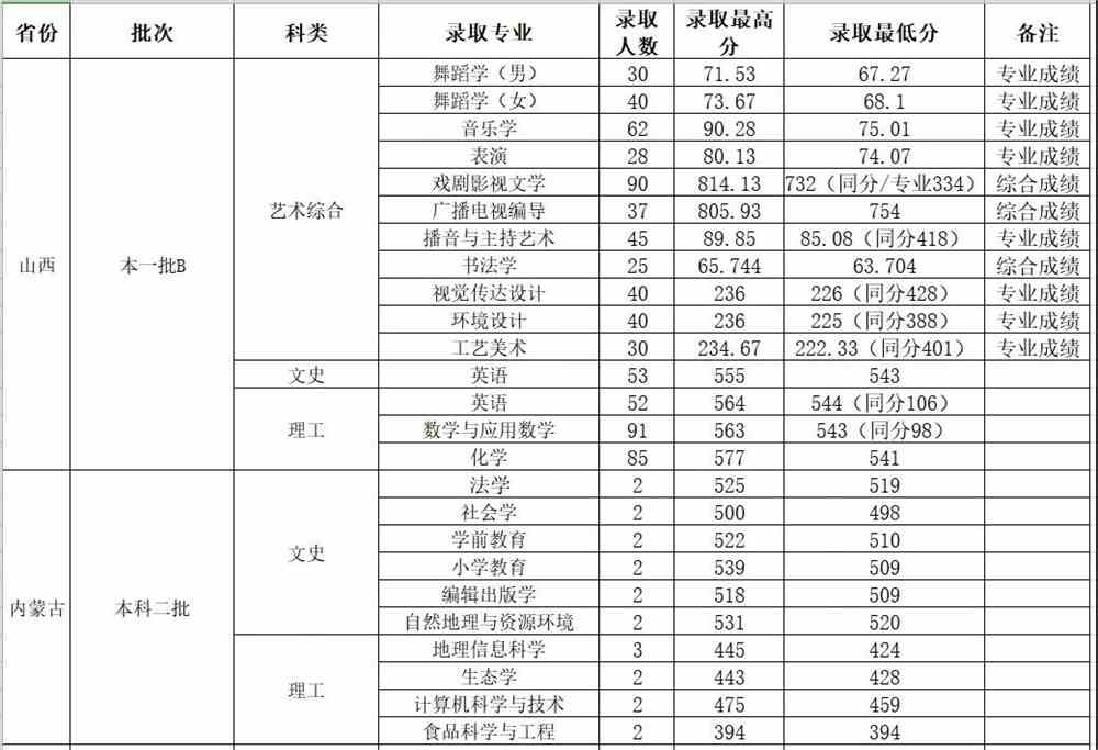 山西师范大学是几本_是一本还是二本大学？