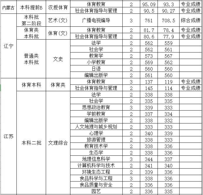 山西师范大学是几本_是一本还是二本大学？