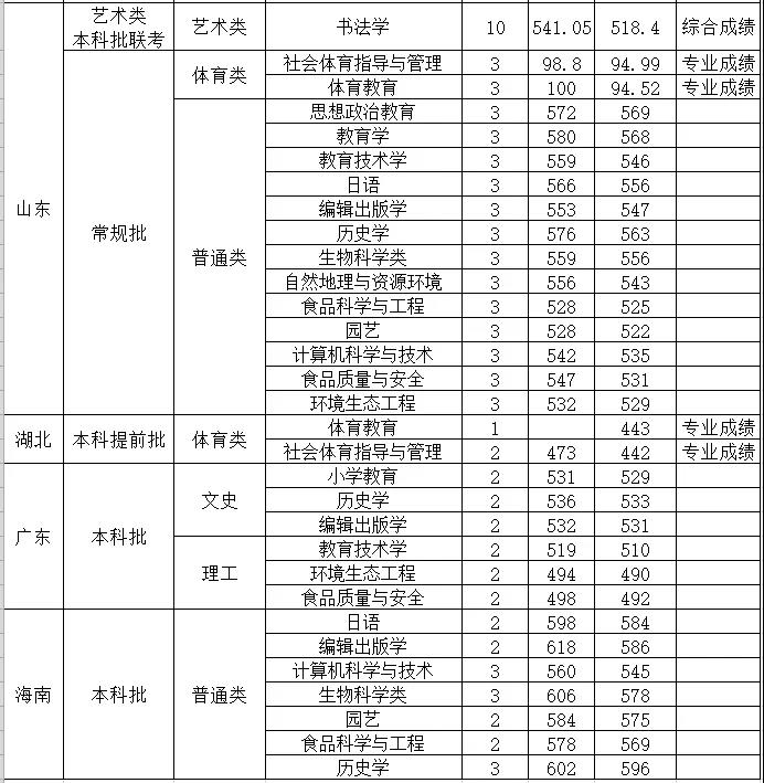 山西师范大学是几本_是一本还是二本大学？