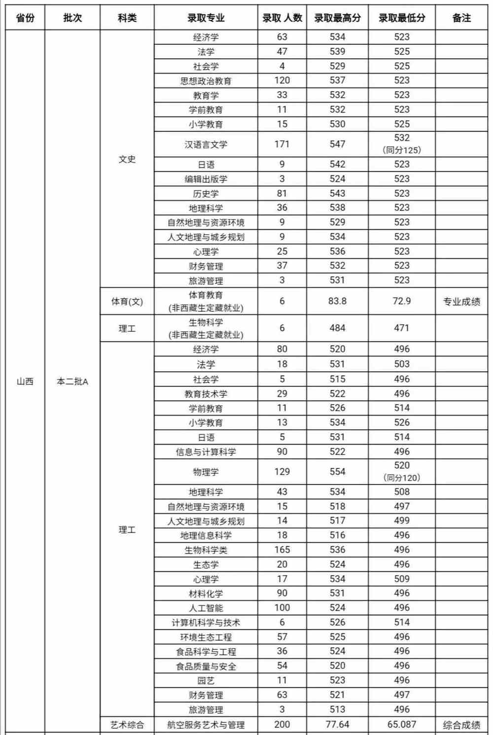 山西师范大学是几本_是一本还是二本大学？