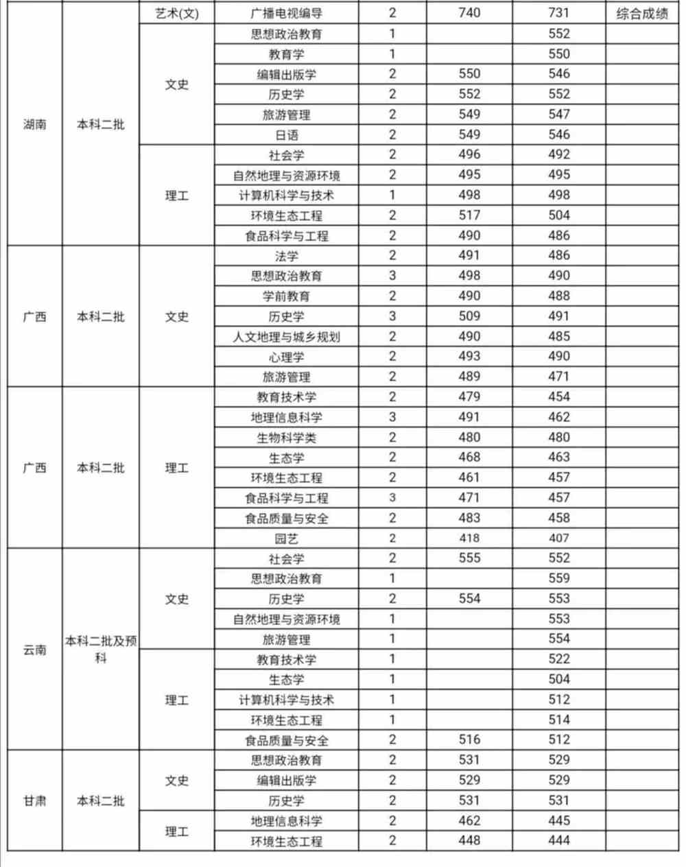 山西师范大学是几本_是一本还是二本大学？
