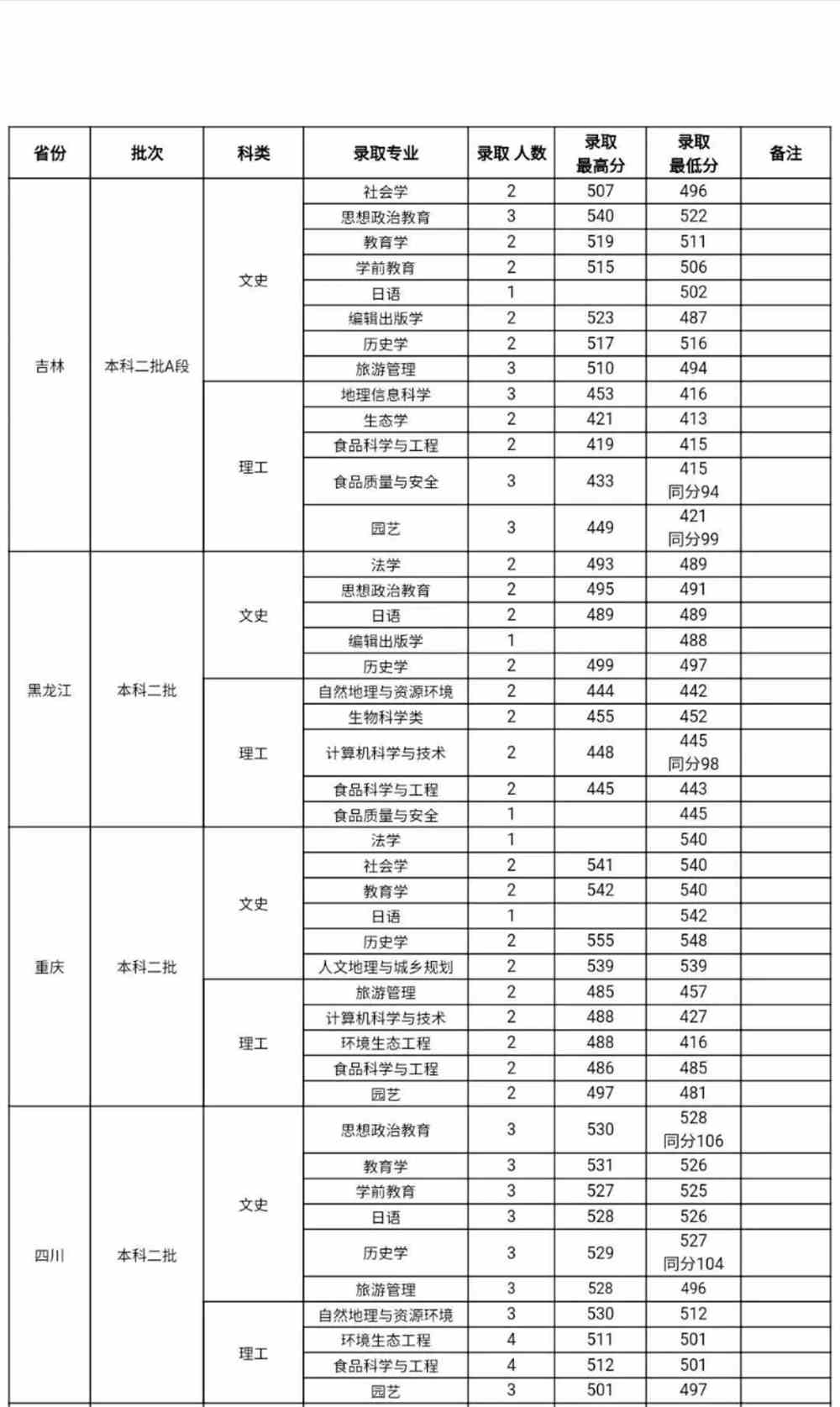 山西师范大学是几本_是一本还是二本大学？