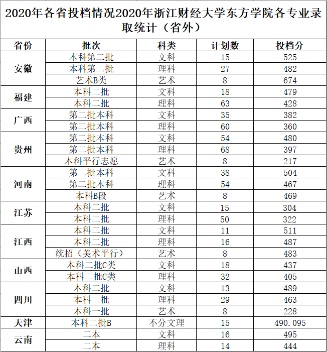 浙江财经大学东方学院是几本_是一本还是二本大学？