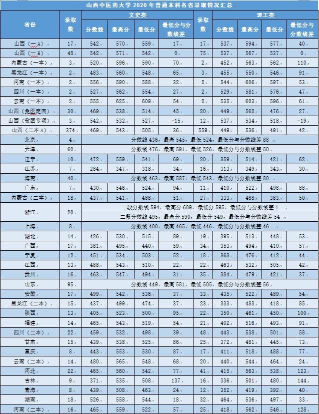 山西中医药大学是几本_是一本还是二本大学？