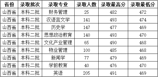 吕梁学院是几本_是一本还是二本大学？