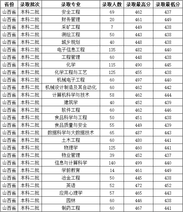 吕梁学院是几本_是一本还是二本大学？