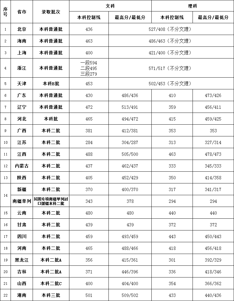 北京第二外国语学院中瑞酒店管理学院是几本_是二本还是三本大学？