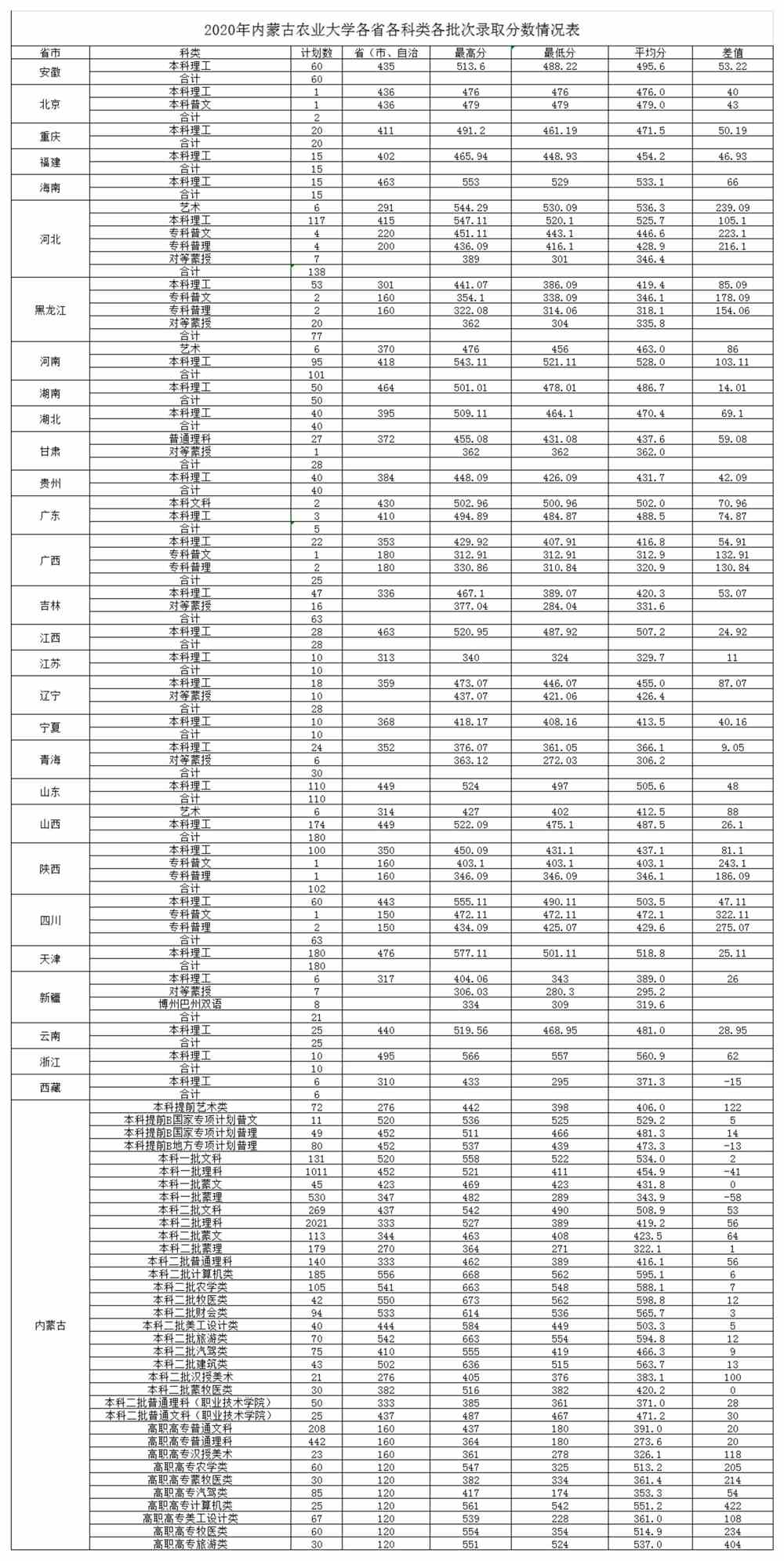 内蒙古农业大学是几本_是一本还是二本大学？