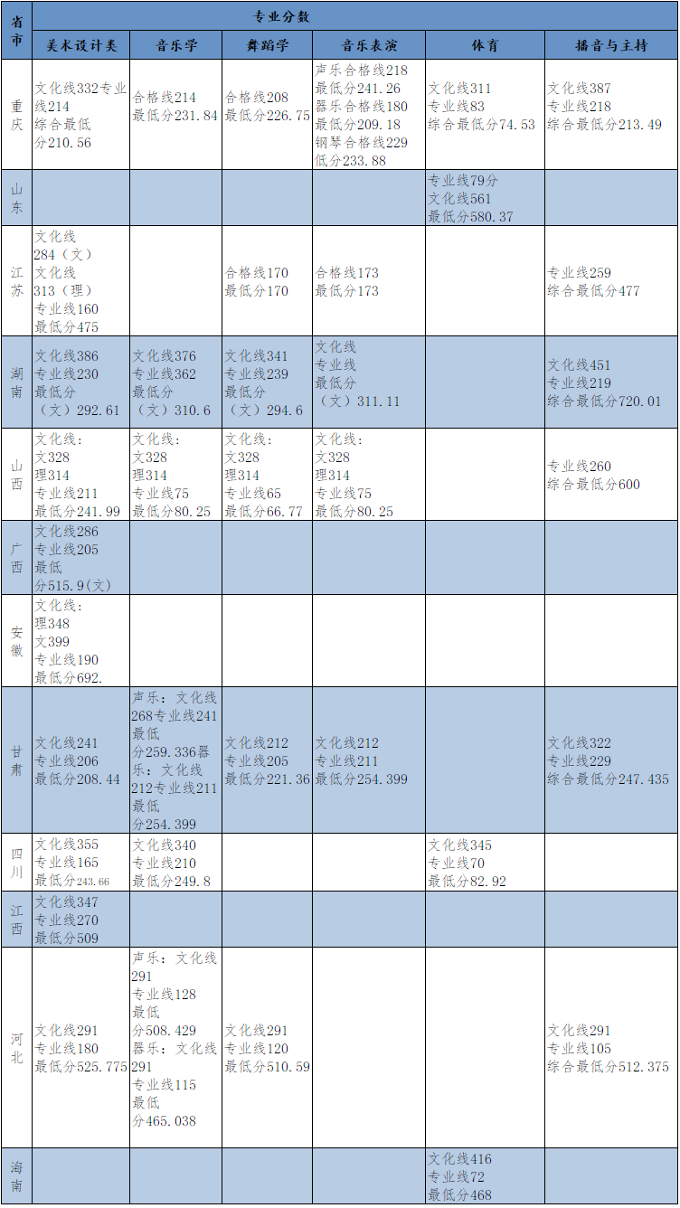 长江师范学院是几本_是一本还是二本大学？