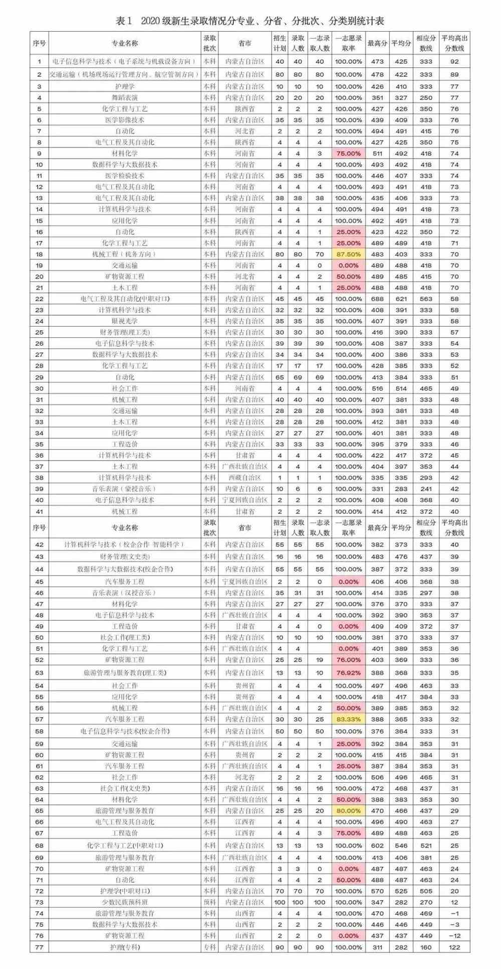 鄂尔多斯应用技术学院是几本_是一本还是二本大学？